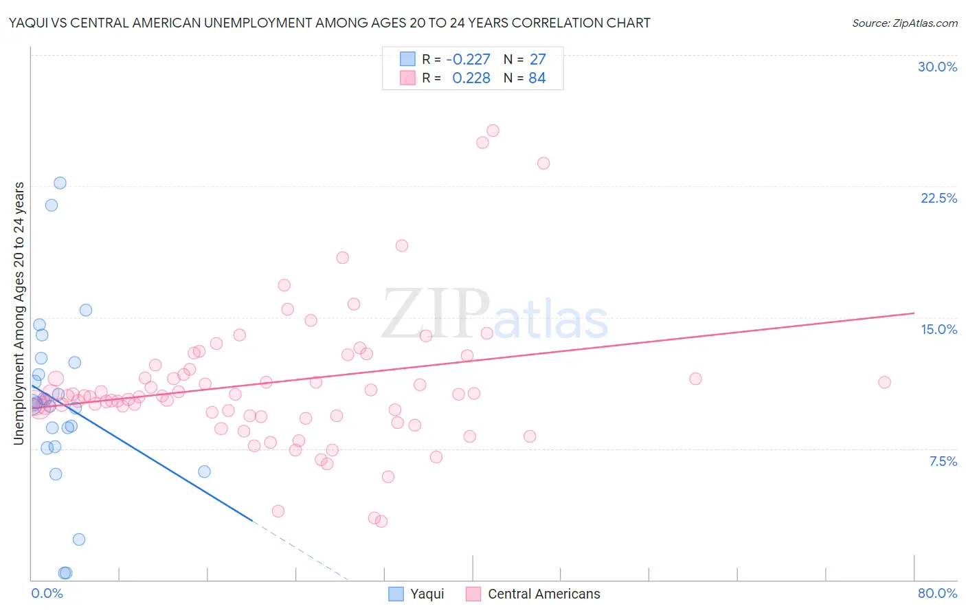 Yaqui vs Central American Unemployment Among Ages 20 to 24 years