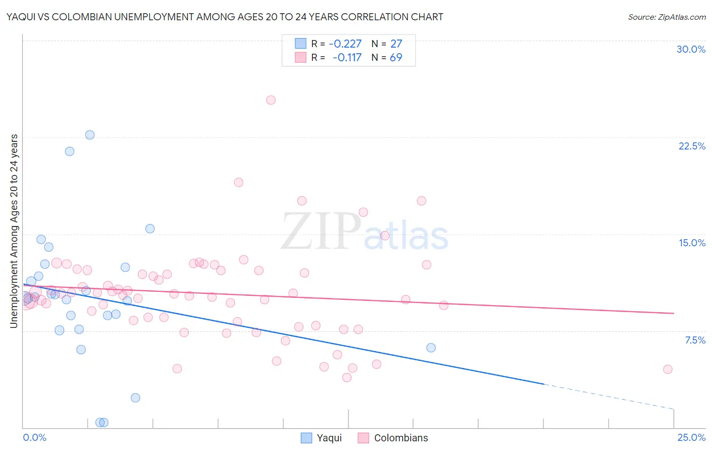 Yaqui vs Colombian Unemployment Among Ages 20 to 24 years