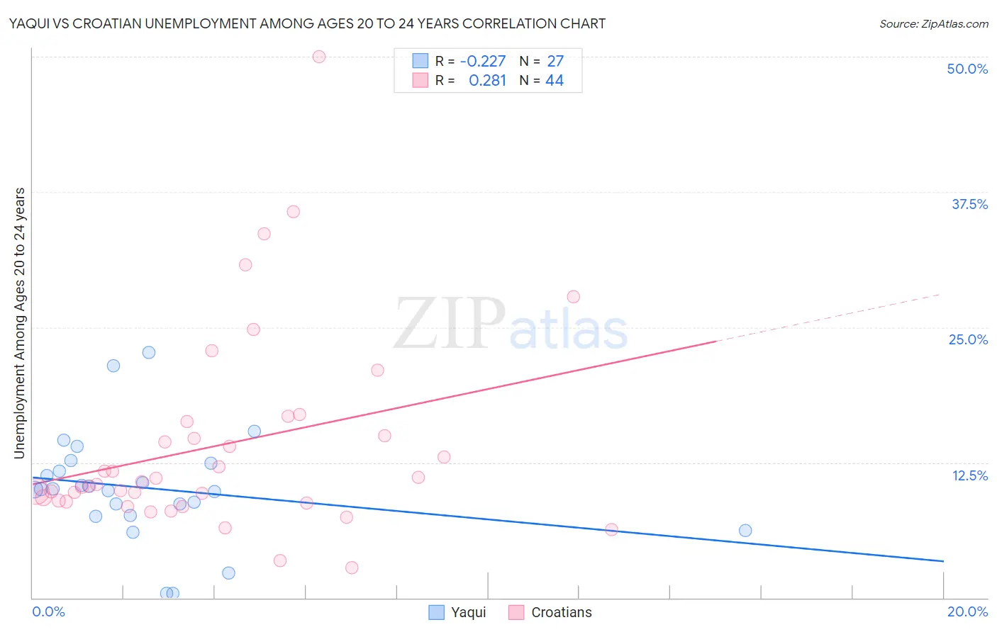 Yaqui vs Croatian Unemployment Among Ages 20 to 24 years