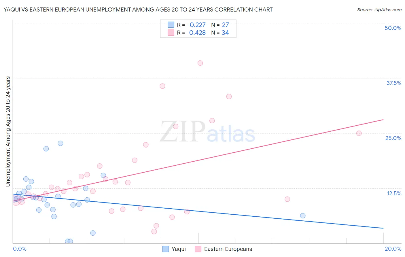 Yaqui vs Eastern European Unemployment Among Ages 20 to 24 years