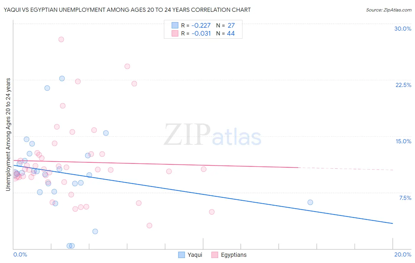 Yaqui vs Egyptian Unemployment Among Ages 20 to 24 years