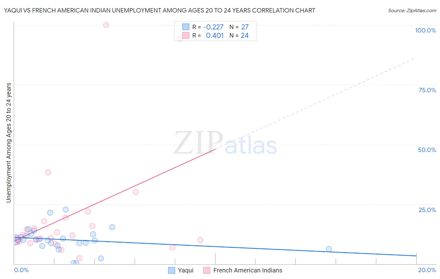 Yaqui vs French American Indian Unemployment Among Ages 20 to 24 years