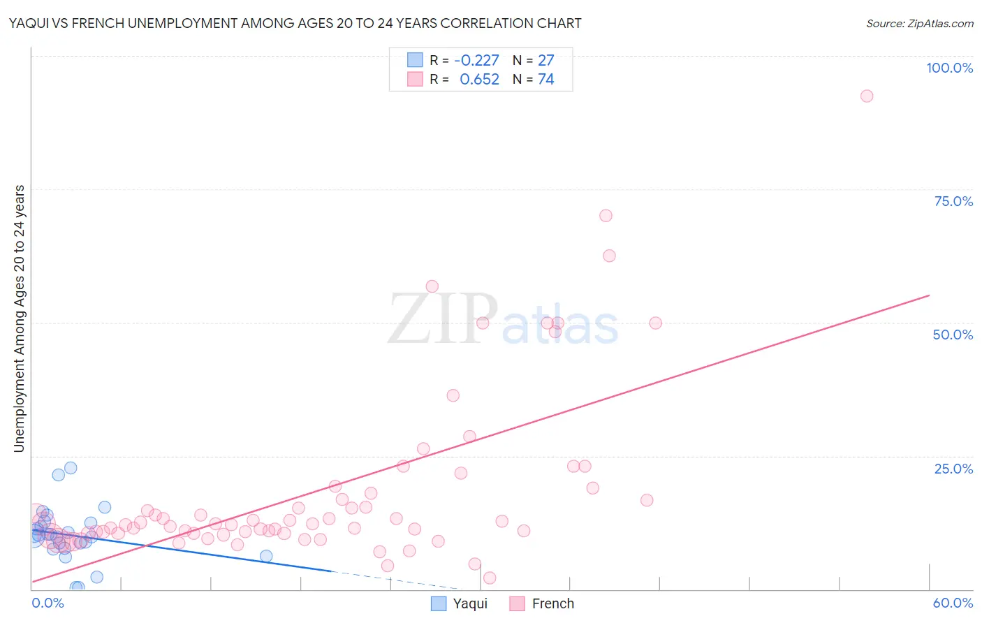 Yaqui vs French Unemployment Among Ages 20 to 24 years