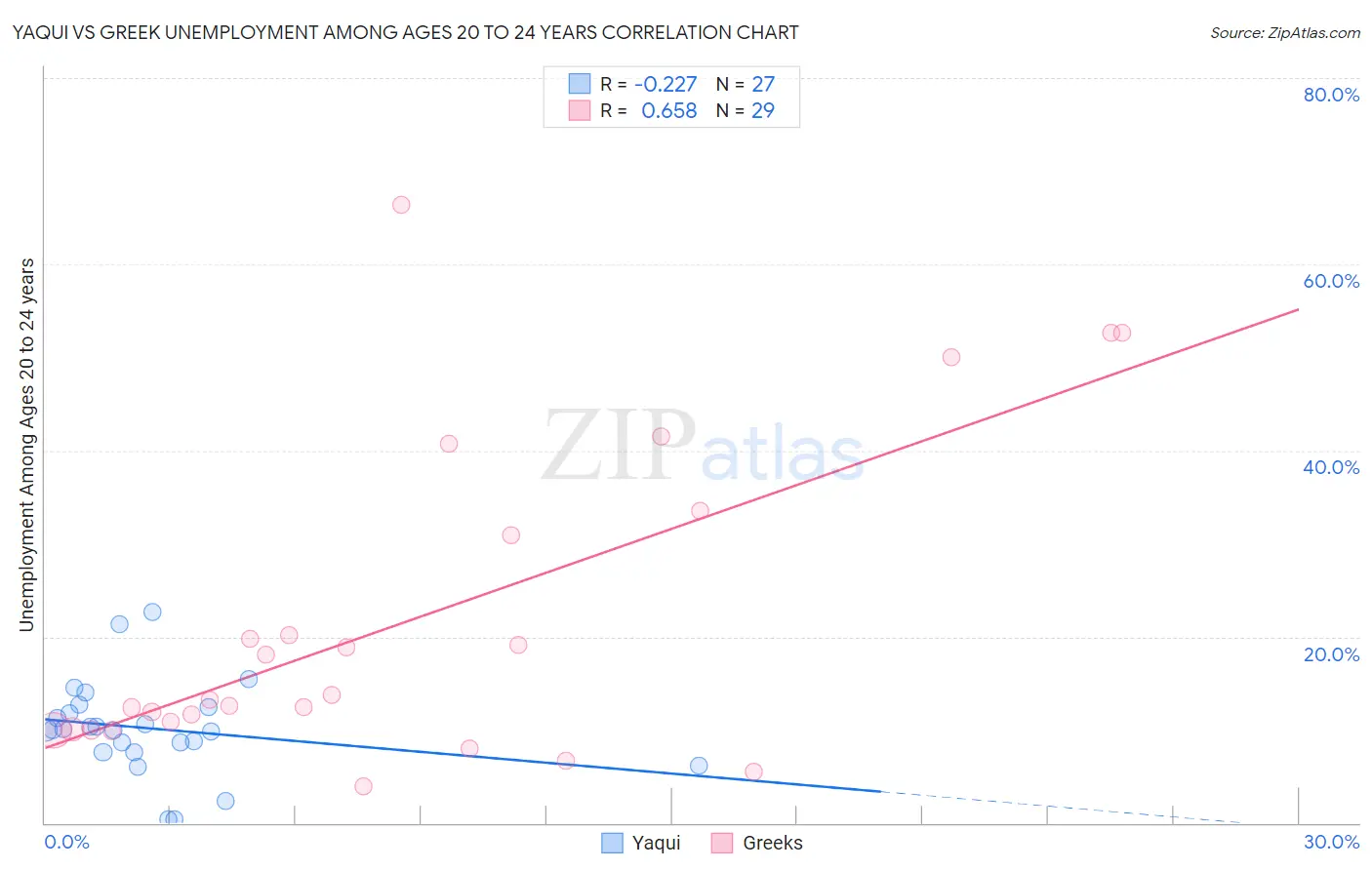 Yaqui vs Greek Unemployment Among Ages 20 to 24 years