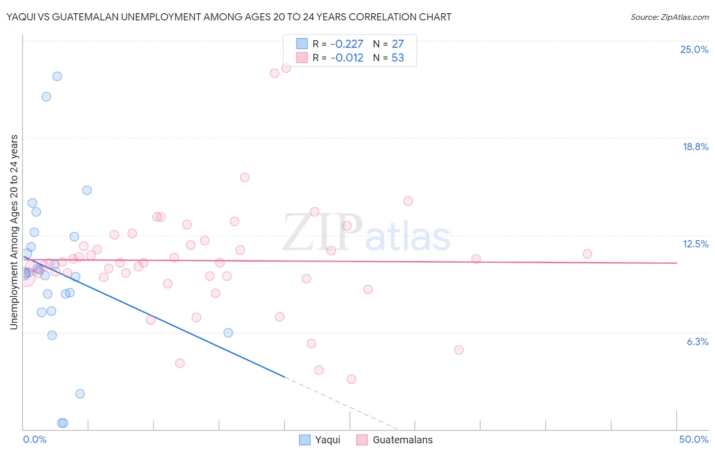 Yaqui vs Guatemalan Unemployment Among Ages 20 to 24 years