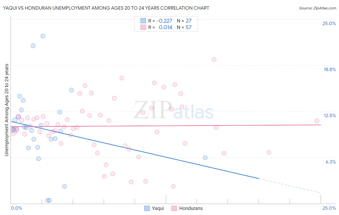 Yaqui vs Honduran Unemployment Among Ages 20 to 24 years