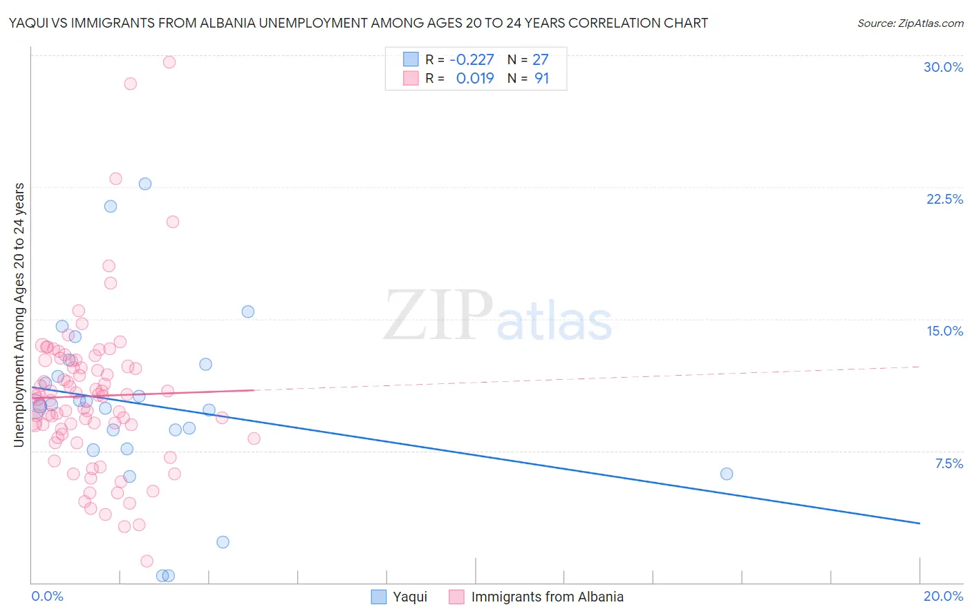 Yaqui vs Immigrants from Albania Unemployment Among Ages 20 to 24 years