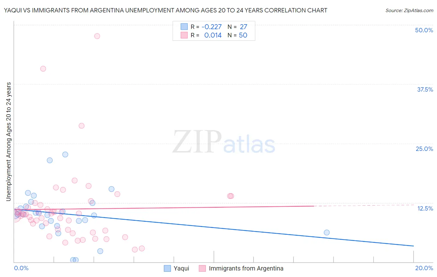 Yaqui vs Immigrants from Argentina Unemployment Among Ages 20 to 24 years