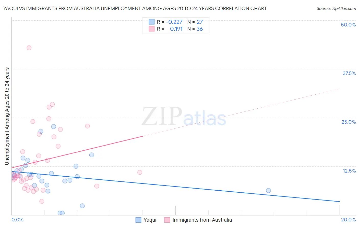 Yaqui vs Immigrants from Australia Unemployment Among Ages 20 to 24 years