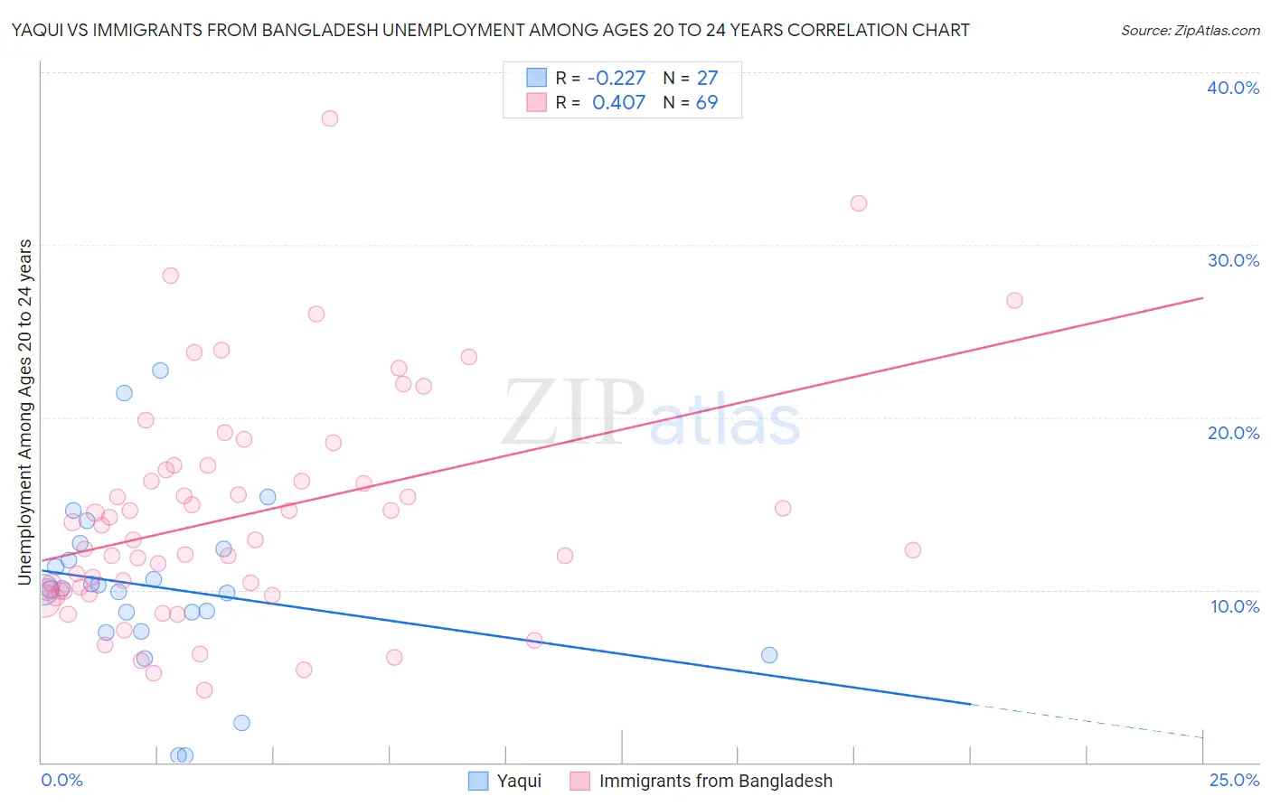 Yaqui vs Immigrants from Bangladesh Unemployment Among Ages 20 to 24 years
