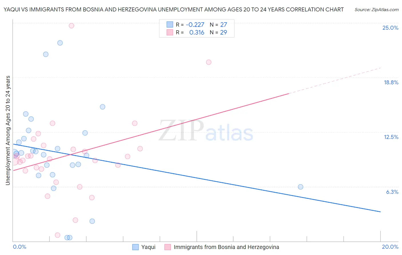 Yaqui vs Immigrants from Bosnia and Herzegovina Unemployment Among Ages 20 to 24 years