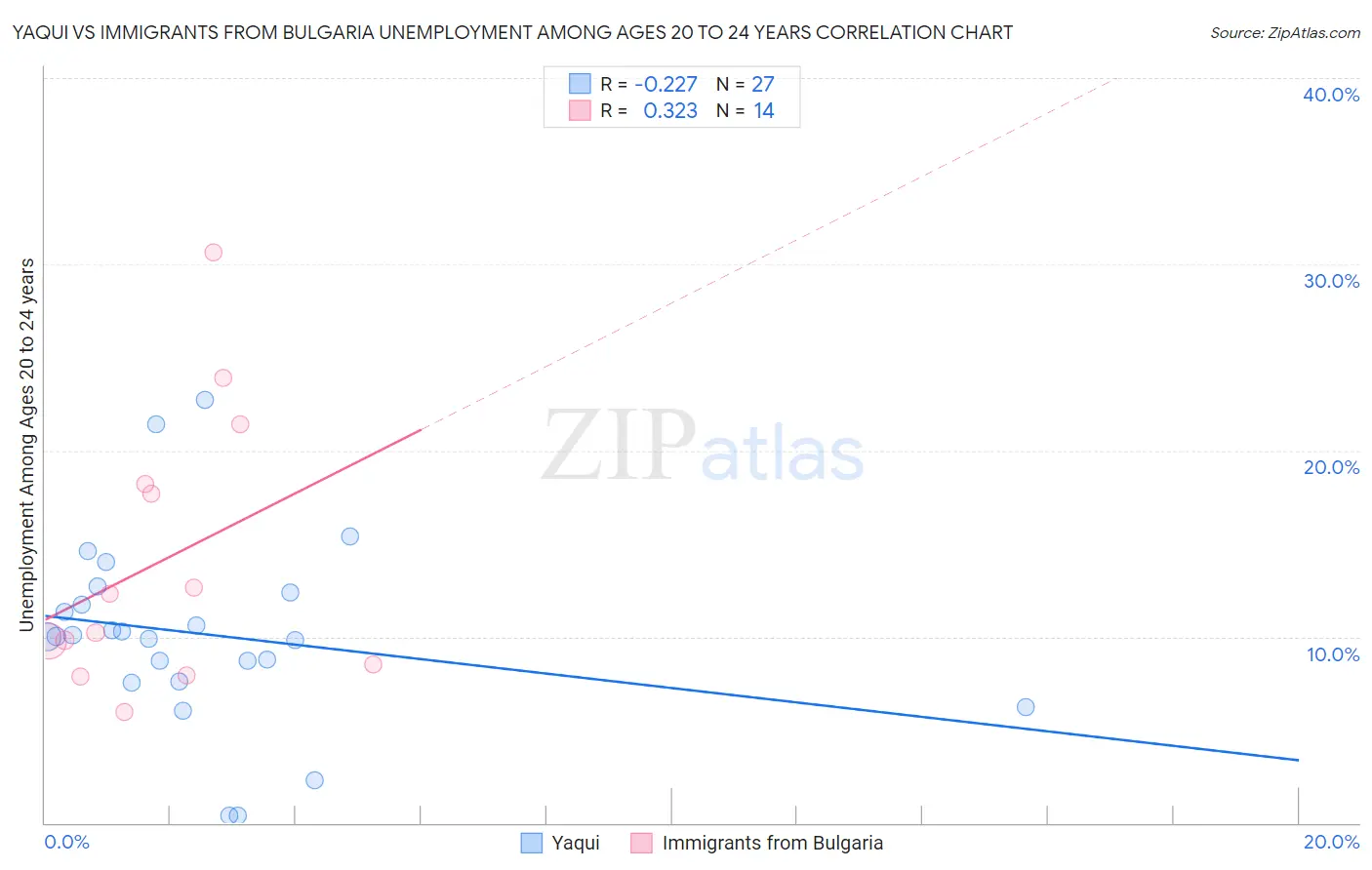 Yaqui vs Immigrants from Bulgaria Unemployment Among Ages 20 to 24 years