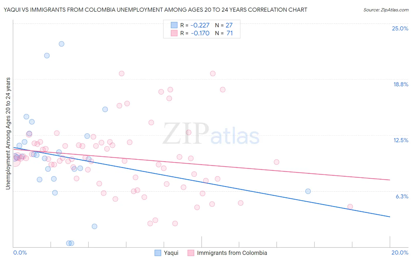 Yaqui vs Immigrants from Colombia Unemployment Among Ages 20 to 24 years