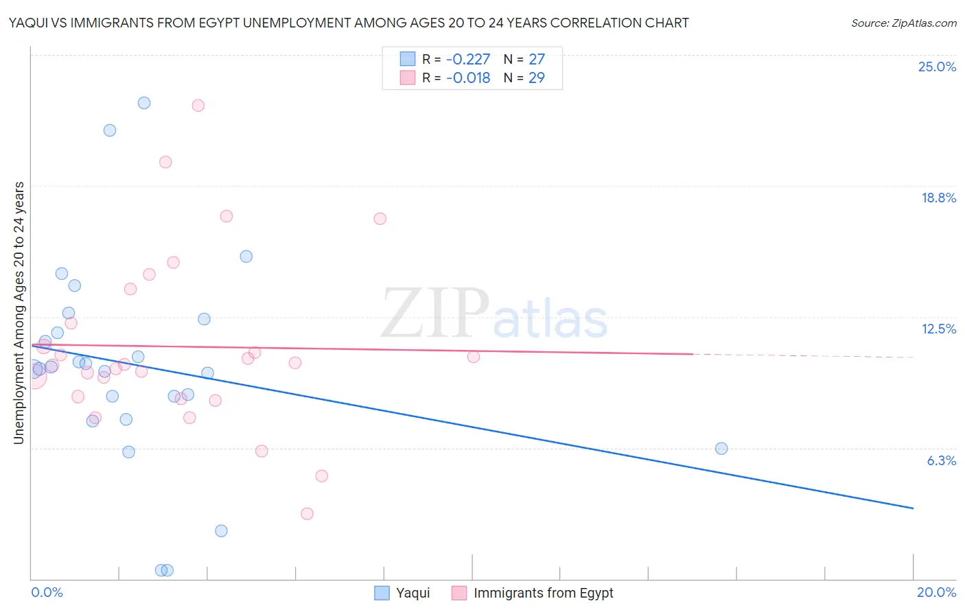 Yaqui vs Immigrants from Egypt Unemployment Among Ages 20 to 24 years