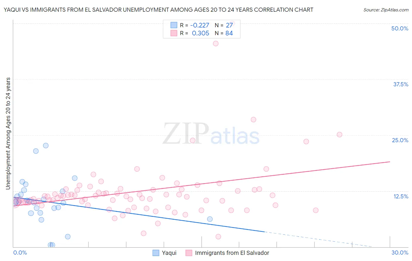 Yaqui vs Immigrants from El Salvador Unemployment Among Ages 20 to 24 years