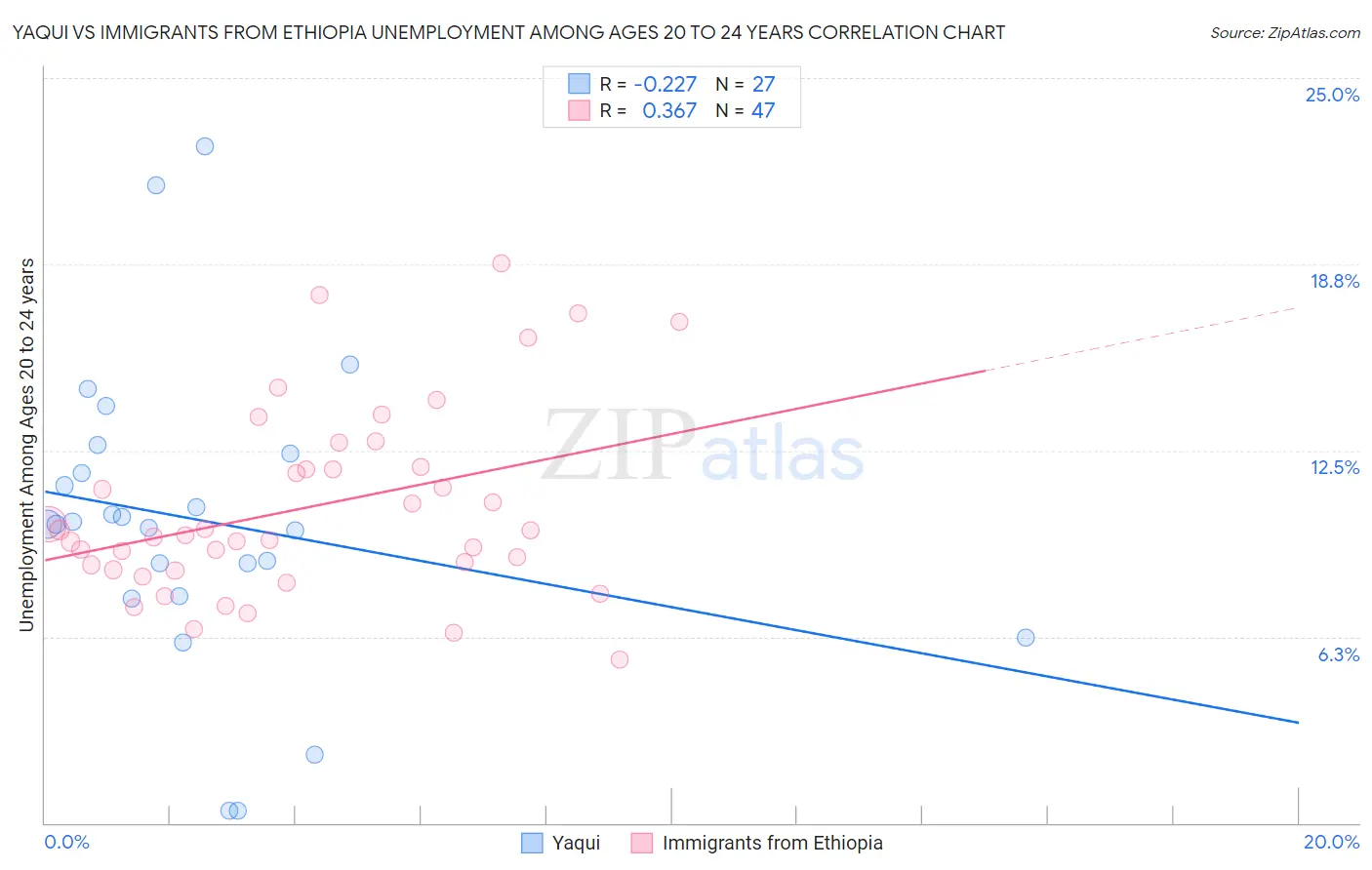 Yaqui vs Immigrants from Ethiopia Unemployment Among Ages 20 to 24 years