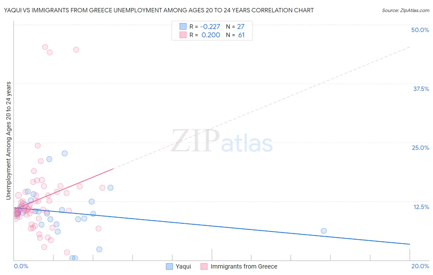 Yaqui vs Immigrants from Greece Unemployment Among Ages 20 to 24 years