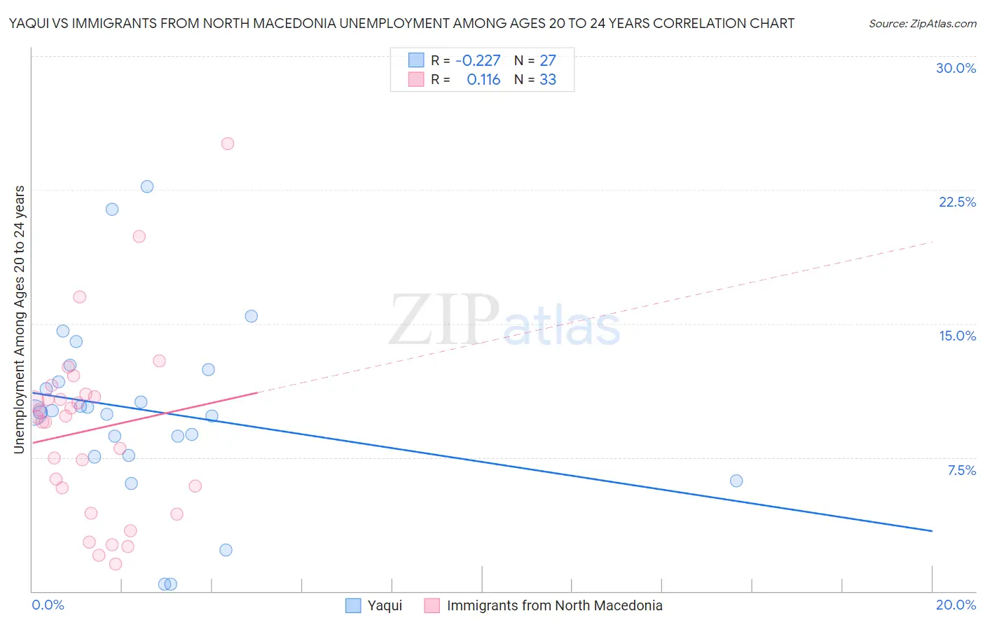 Yaqui vs Immigrants from North Macedonia Unemployment Among Ages 20 to 24 years