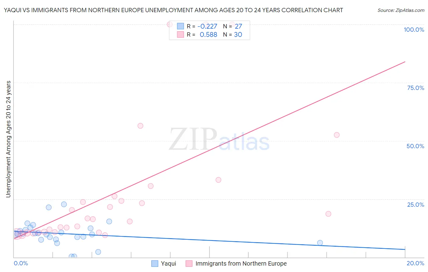 Yaqui vs Immigrants from Northern Europe Unemployment Among Ages 20 to 24 years