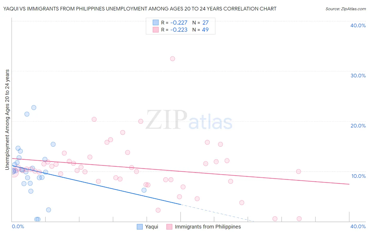 Yaqui vs Immigrants from Philippines Unemployment Among Ages 20 to 24 years