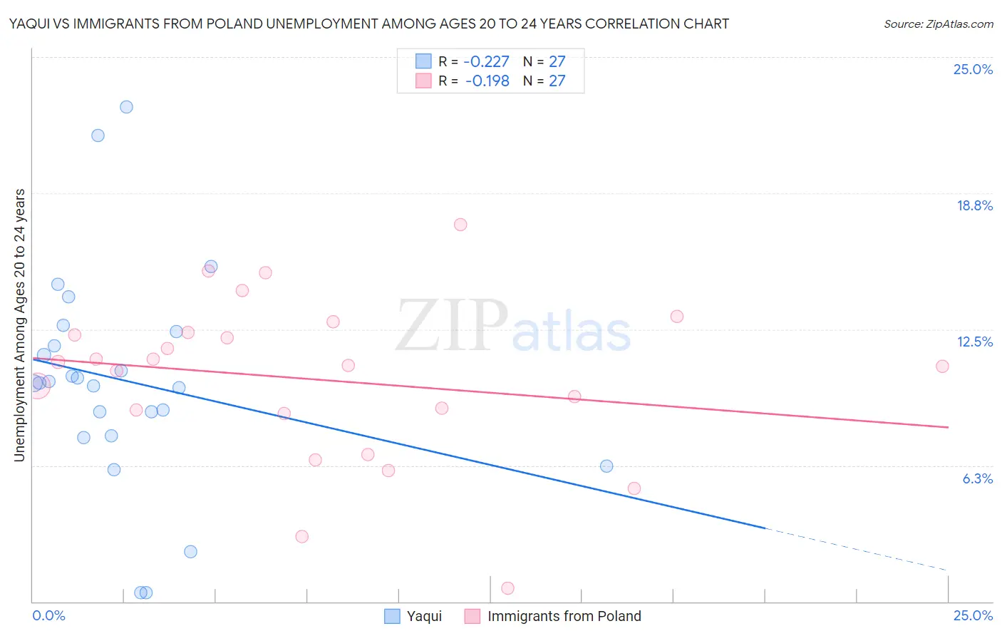 Yaqui vs Immigrants from Poland Unemployment Among Ages 20 to 24 years