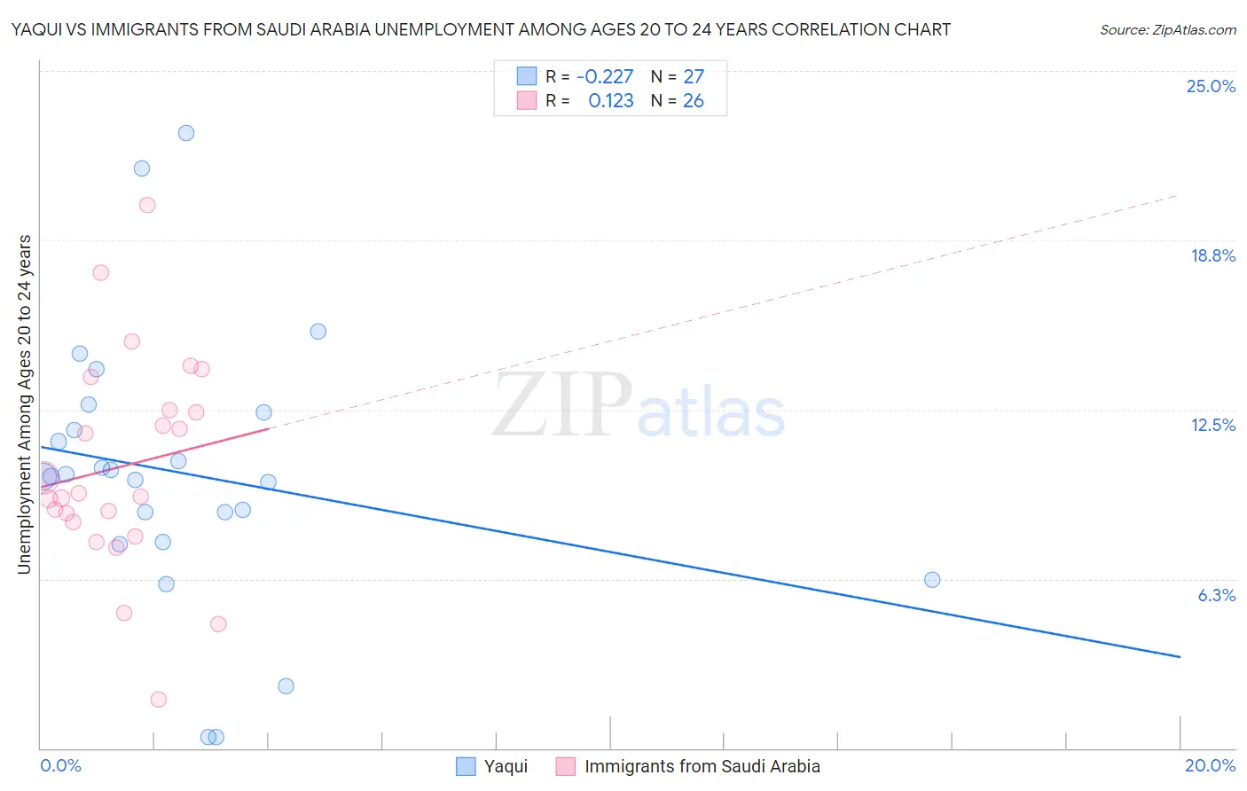 Yaqui vs Immigrants from Saudi Arabia Unemployment Among Ages 20 to 24 years