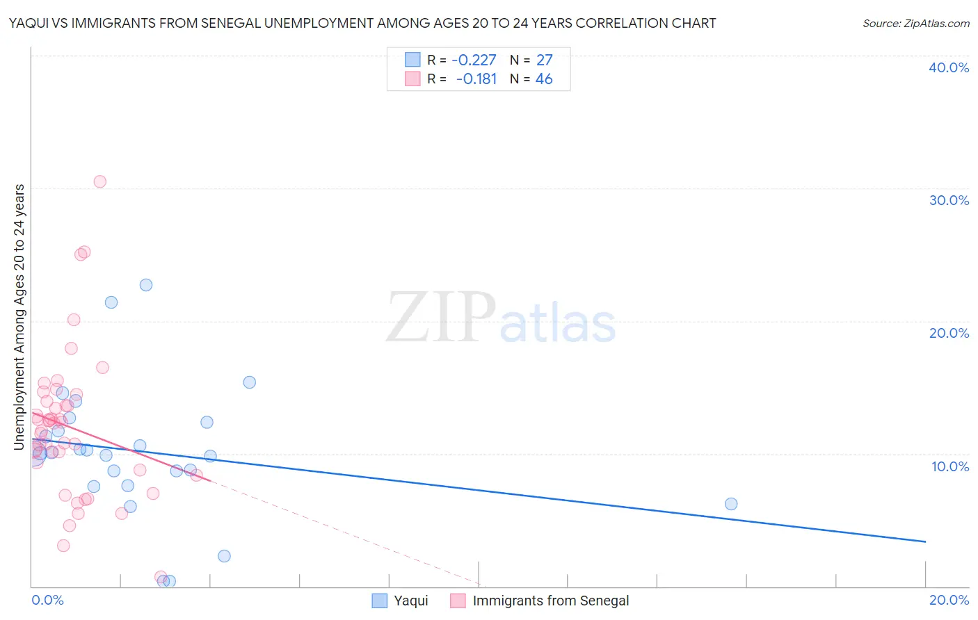 Yaqui vs Immigrants from Senegal Unemployment Among Ages 20 to 24 years