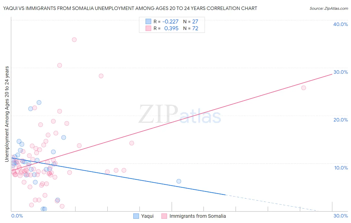 Yaqui vs Immigrants from Somalia Unemployment Among Ages 20 to 24 years