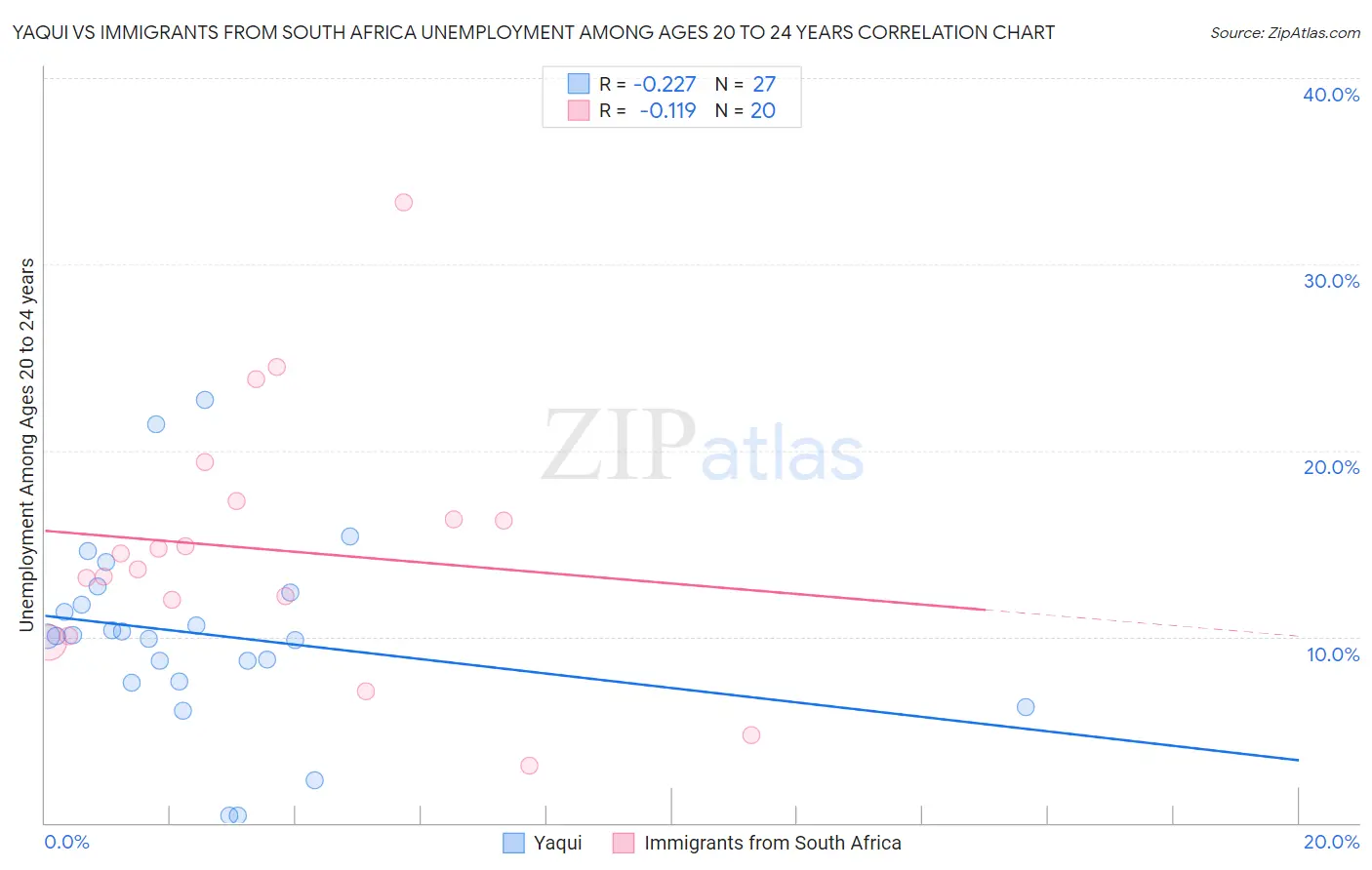 Yaqui vs Immigrants from South Africa Unemployment Among Ages 20 to 24 years
