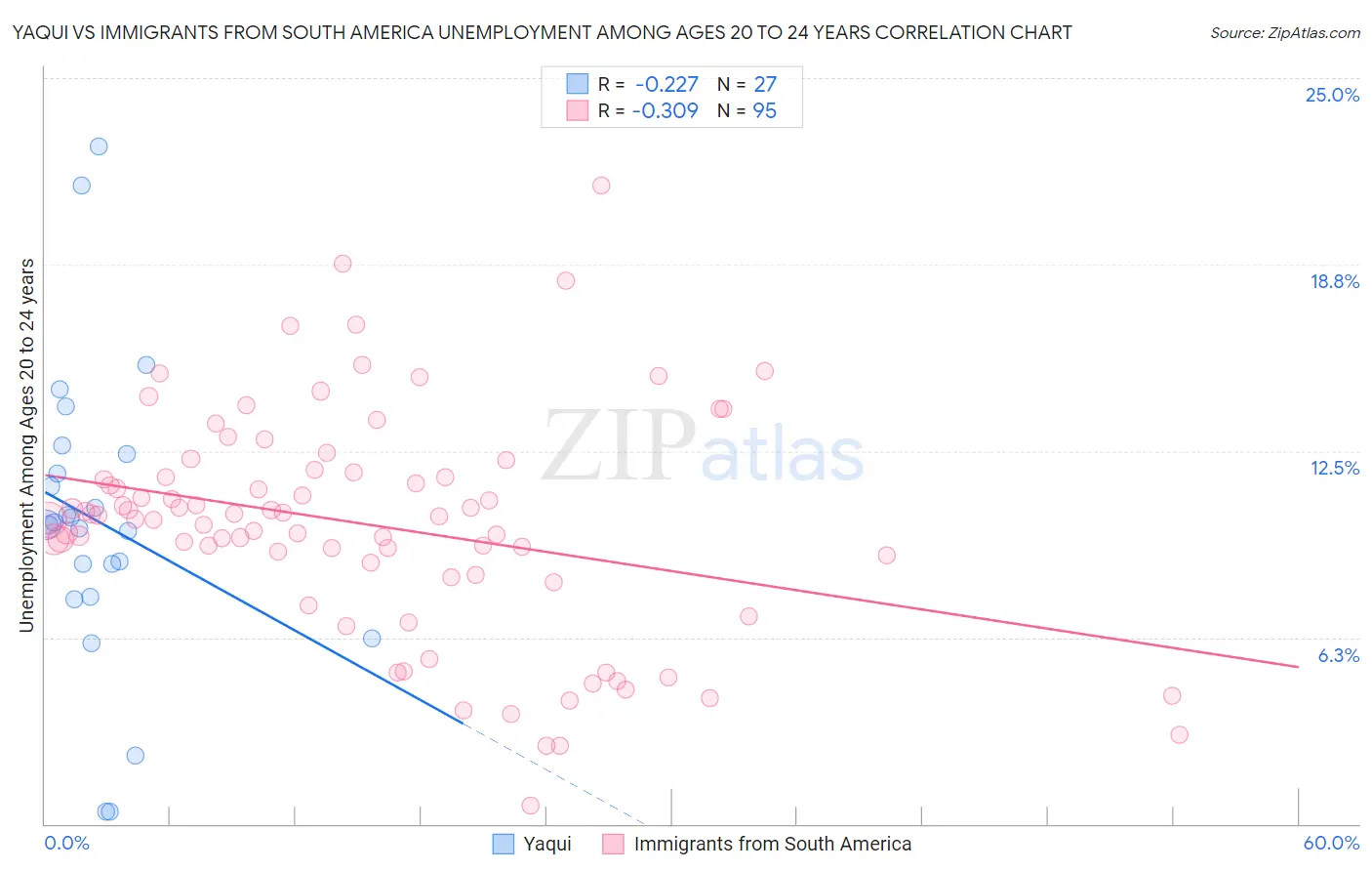 Yaqui vs Immigrants from South America Unemployment Among Ages 20 to 24 years
