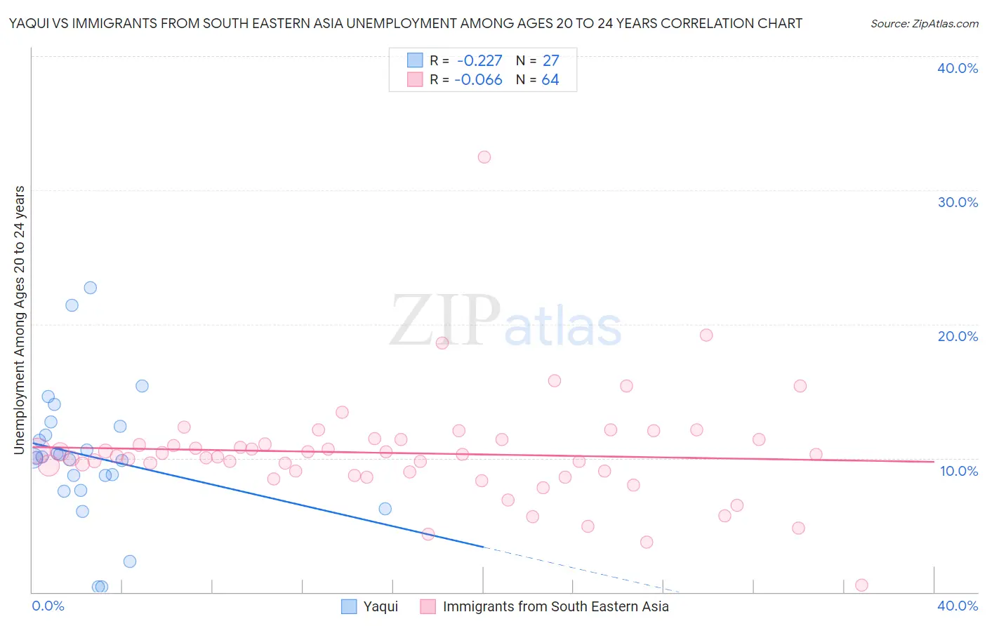 Yaqui vs Immigrants from South Eastern Asia Unemployment Among Ages 20 to 24 years