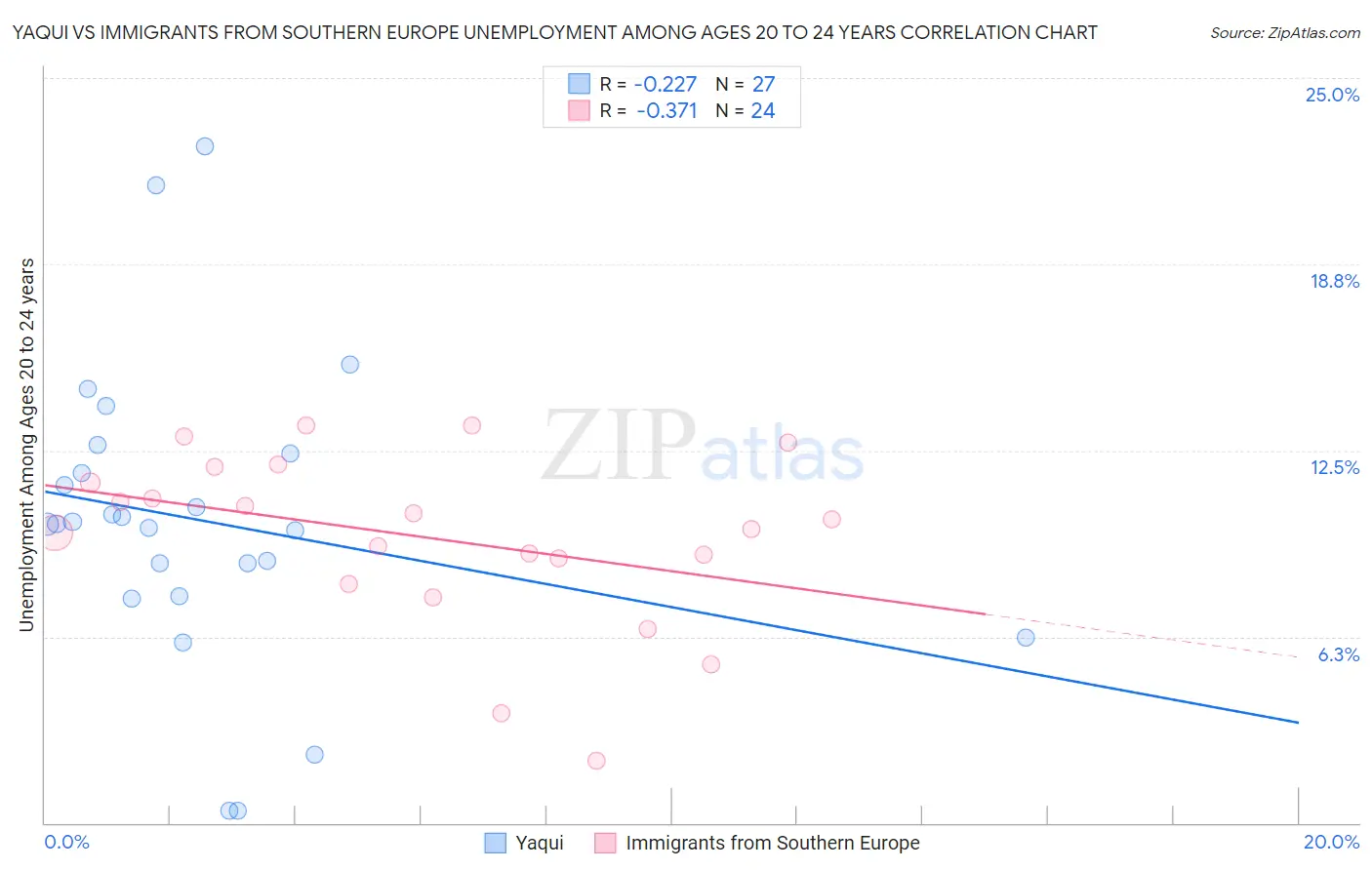 Yaqui vs Immigrants from Southern Europe Unemployment Among Ages 20 to 24 years