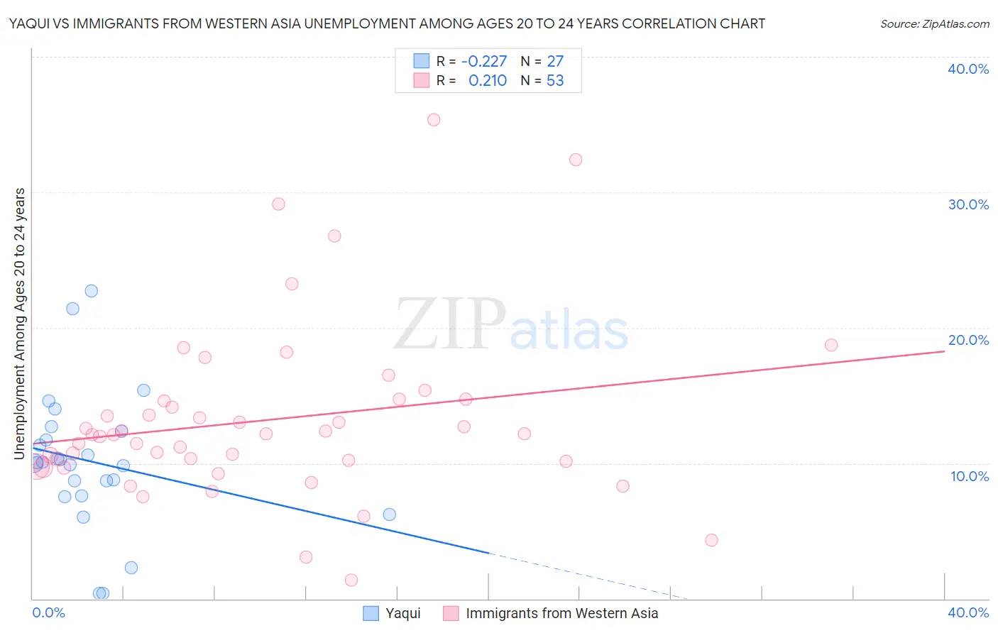 Yaqui vs Immigrants from Western Asia Unemployment Among Ages 20 to 24 years