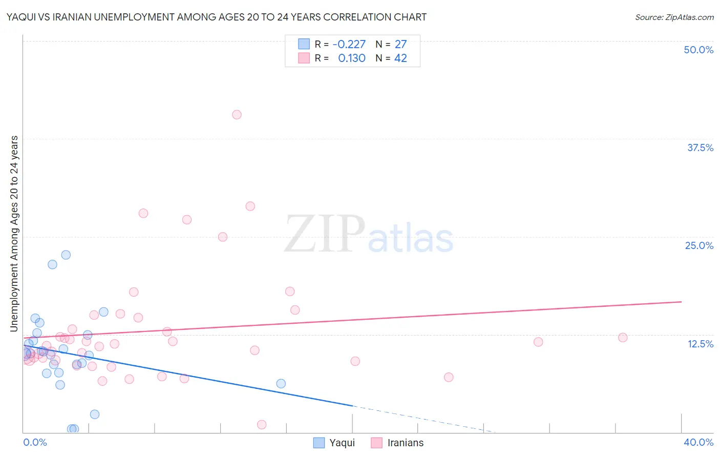 Yaqui vs Iranian Unemployment Among Ages 20 to 24 years