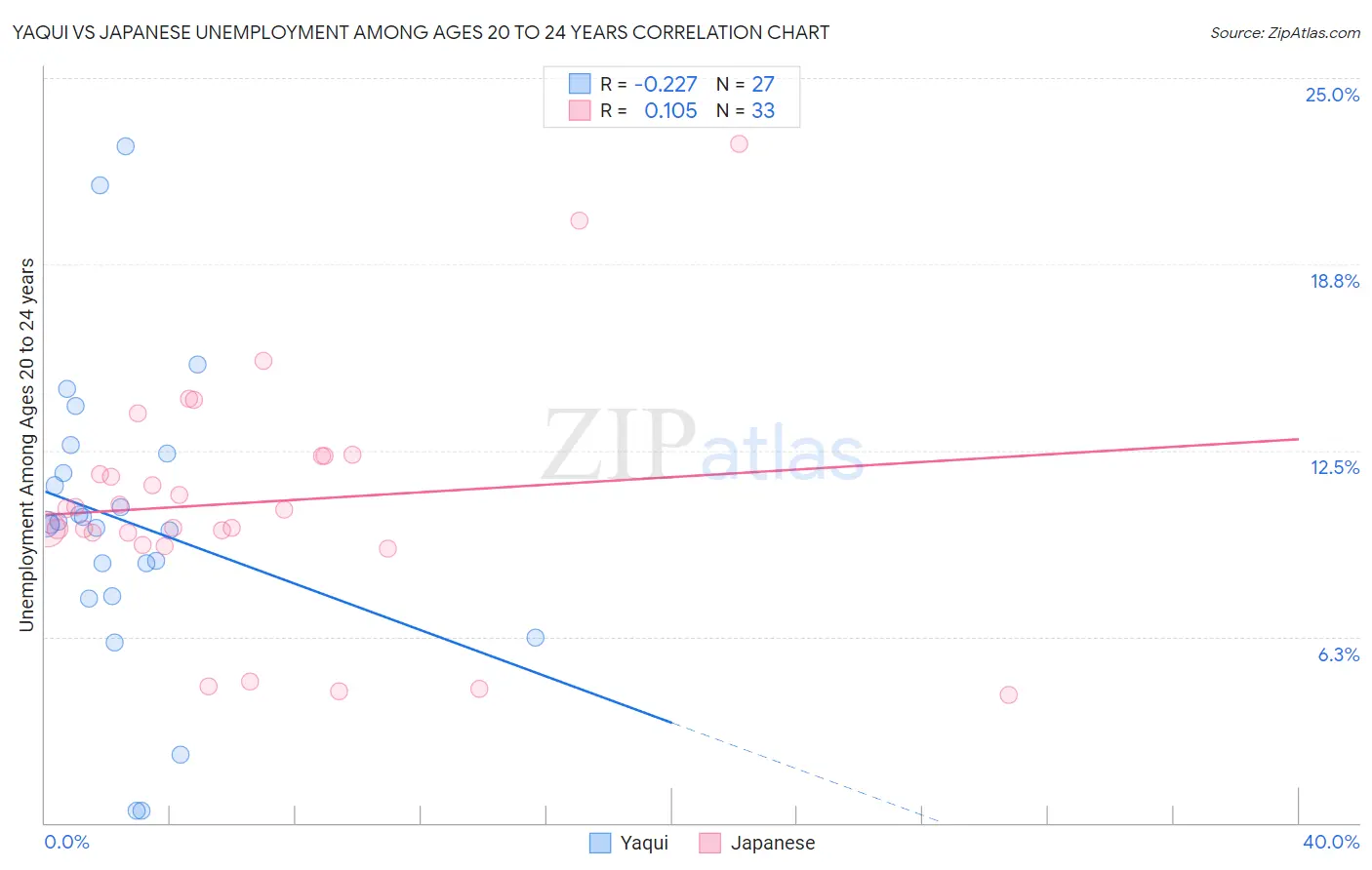 Yaqui vs Japanese Unemployment Among Ages 20 to 24 years