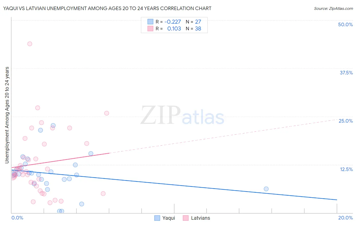 Yaqui vs Latvian Unemployment Among Ages 20 to 24 years