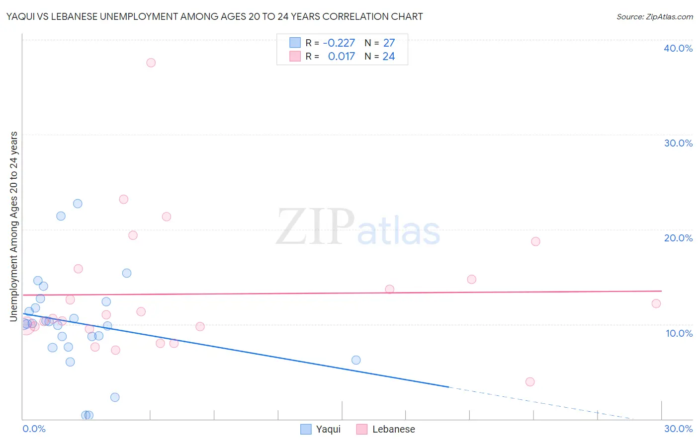 Yaqui vs Lebanese Unemployment Among Ages 20 to 24 years