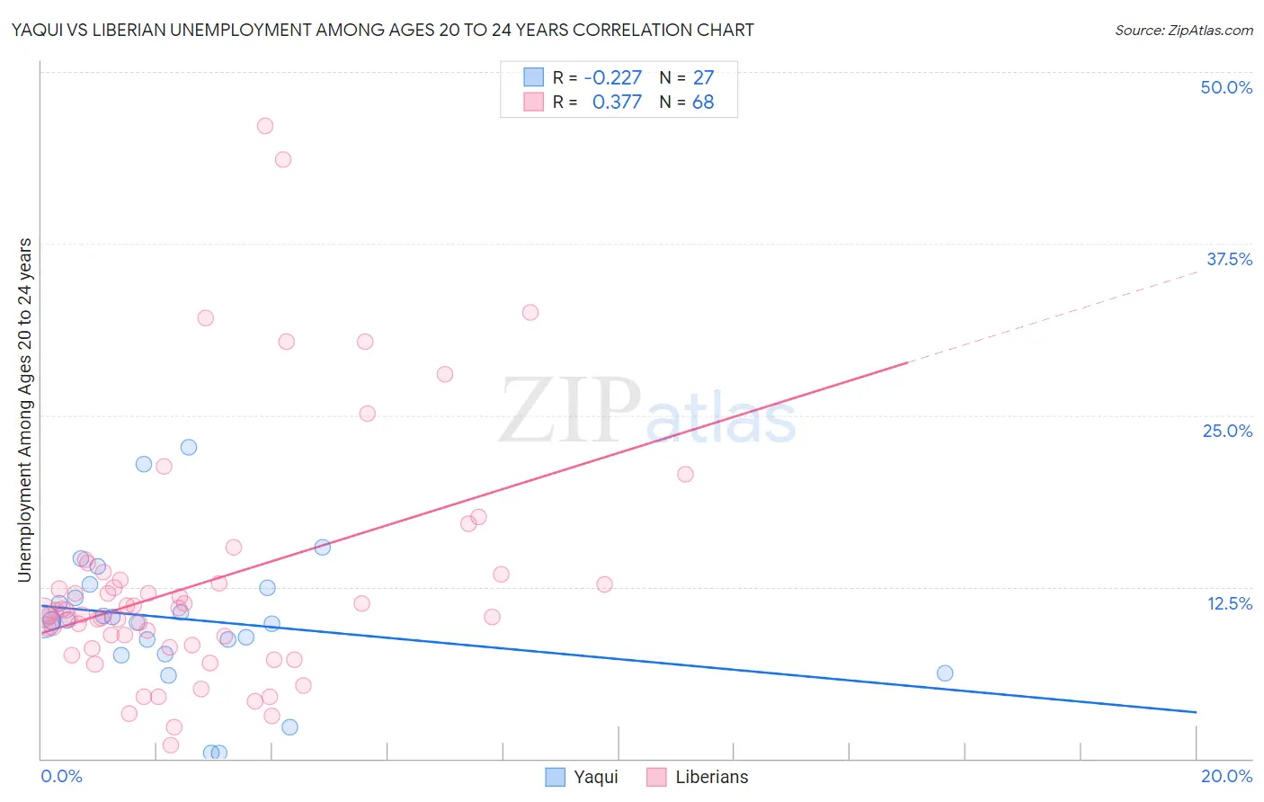 Yaqui vs Liberian Unemployment Among Ages 20 to 24 years