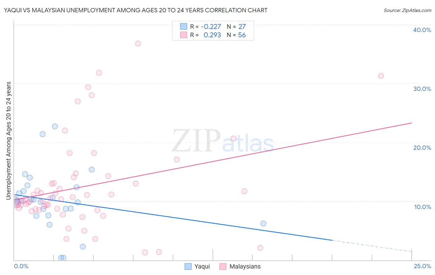 Yaqui vs Malaysian Unemployment Among Ages 20 to 24 years