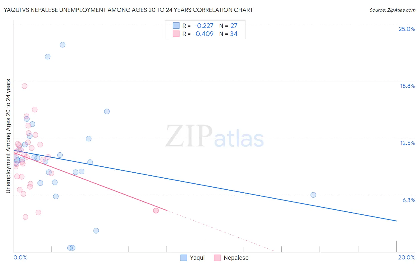 Yaqui vs Nepalese Unemployment Among Ages 20 to 24 years
