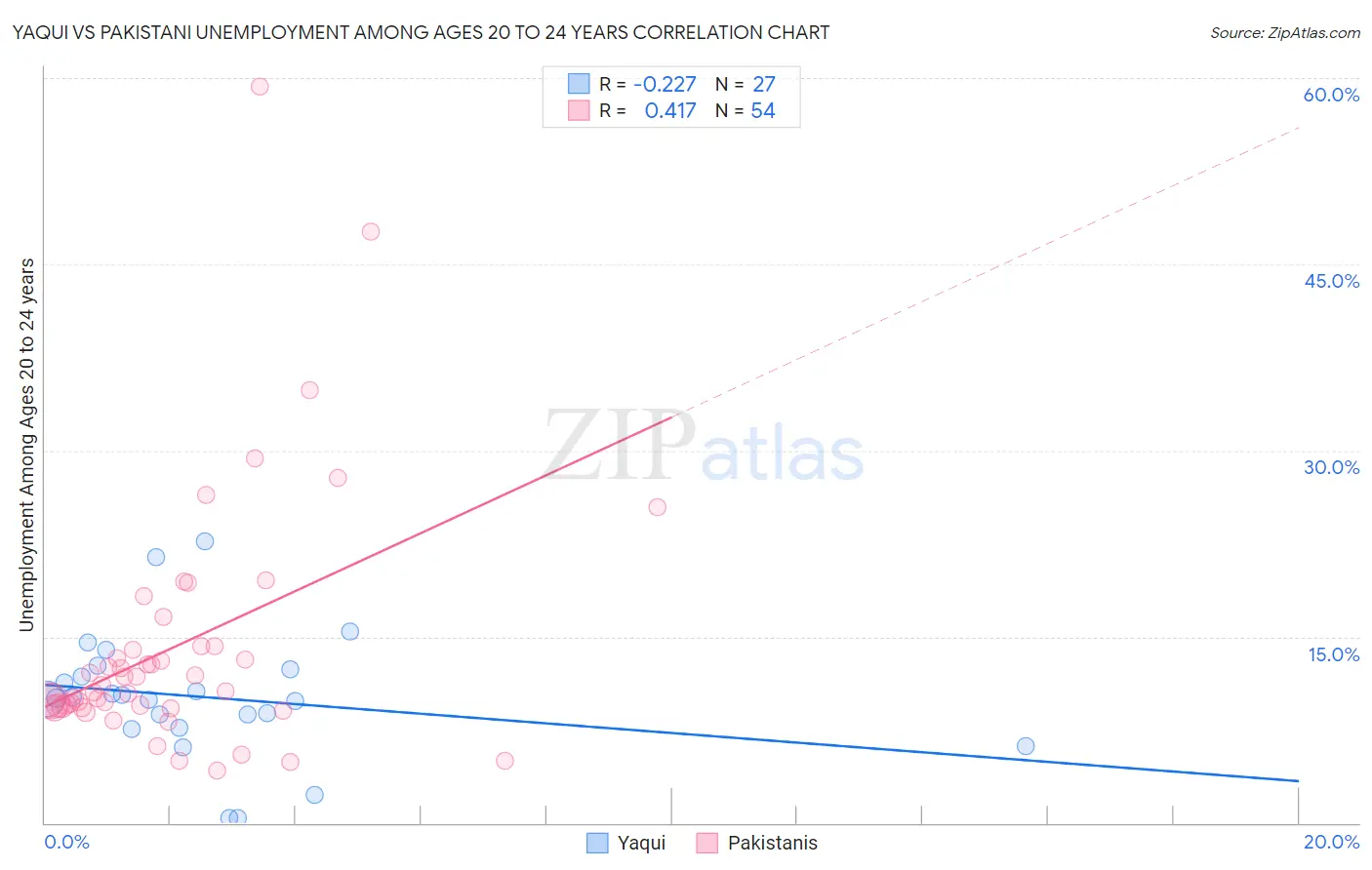 Yaqui vs Pakistani Unemployment Among Ages 20 to 24 years