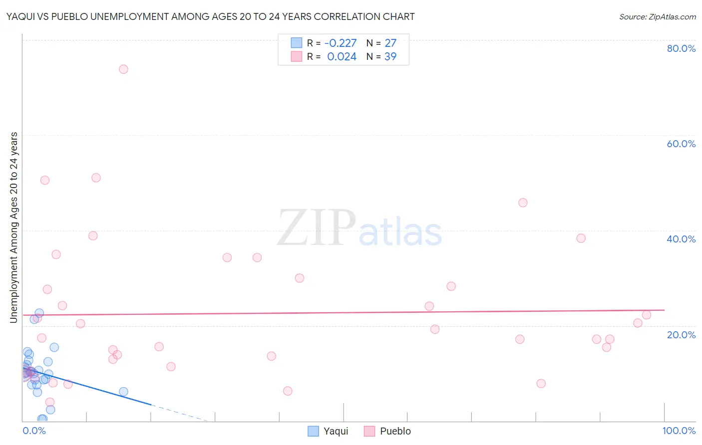 Yaqui vs Pueblo Unemployment Among Ages 20 to 24 years