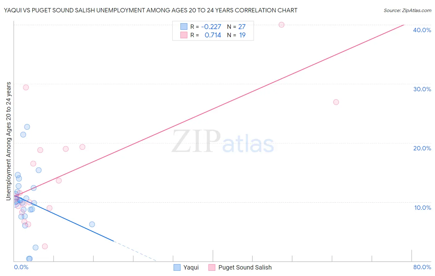 Yaqui vs Puget Sound Salish Unemployment Among Ages 20 to 24 years