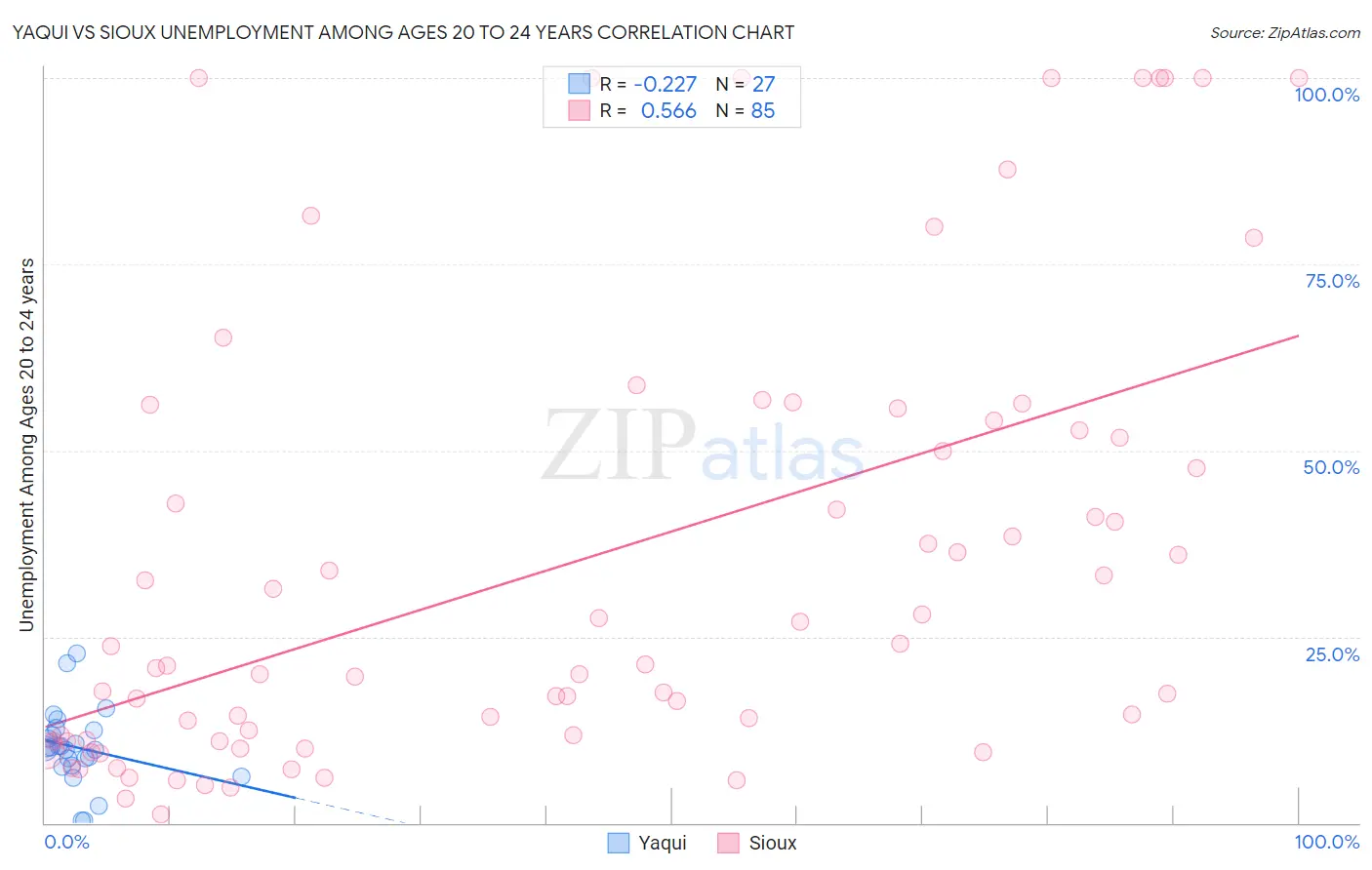 Yaqui vs Sioux Unemployment Among Ages 20 to 24 years