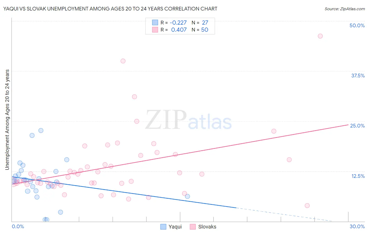 Yaqui vs Slovak Unemployment Among Ages 20 to 24 years