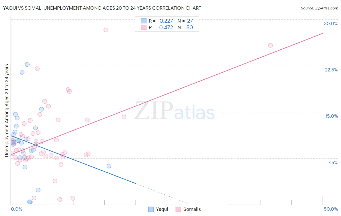 Yaqui vs Somali Unemployment Among Ages 20 to 24 years