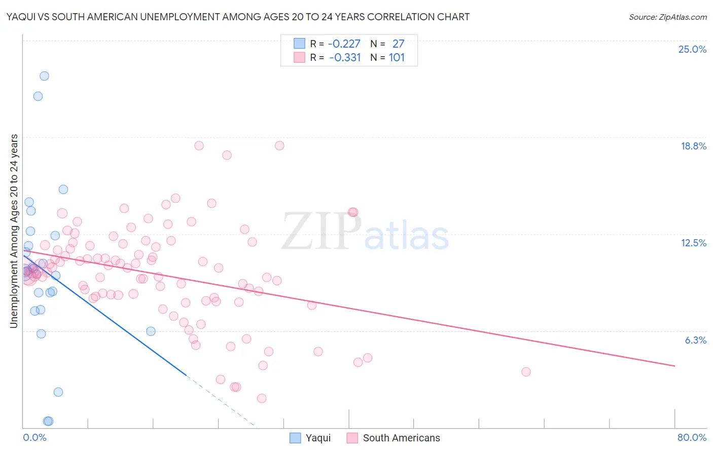 Yaqui vs South American Unemployment Among Ages 20 to 24 years