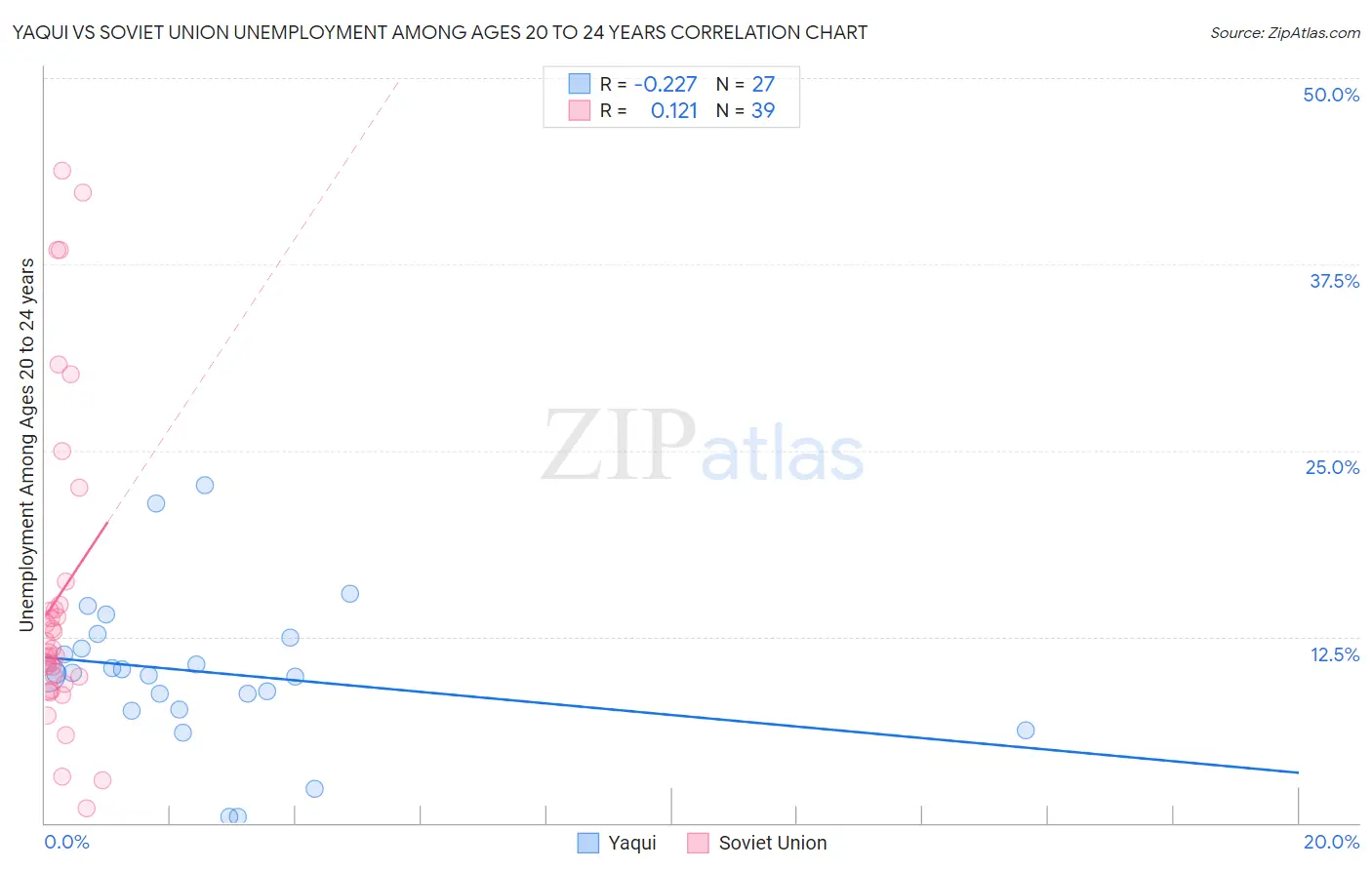 Yaqui vs Soviet Union Unemployment Among Ages 20 to 24 years