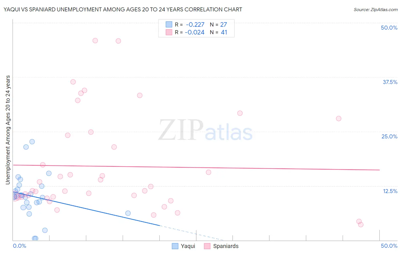 Yaqui vs Spaniard Unemployment Among Ages 20 to 24 years