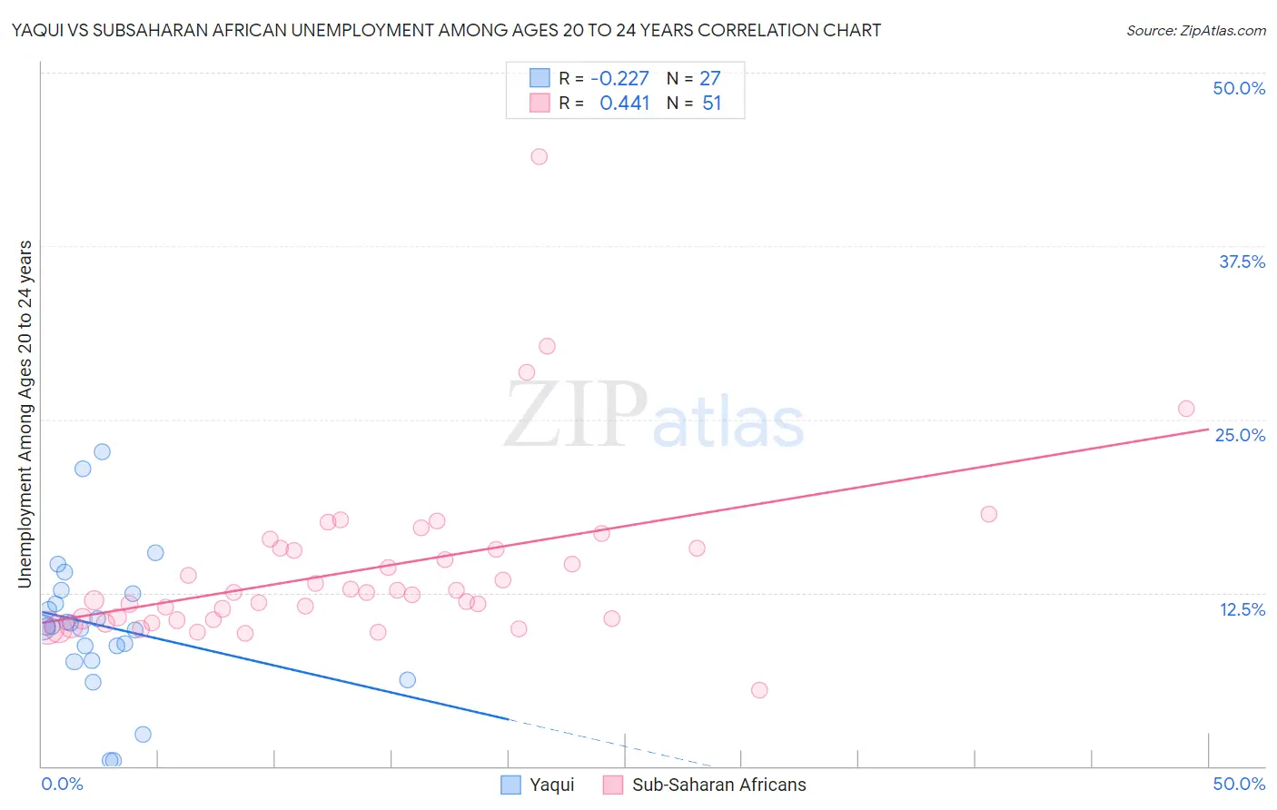 Yaqui vs Subsaharan African Unemployment Among Ages 20 to 24 years